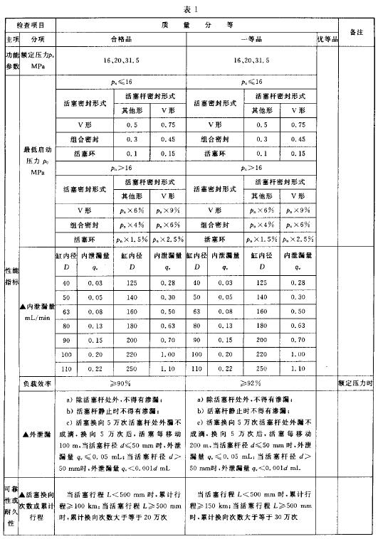 液压缸型式试验表1 液压缸型式试验表1