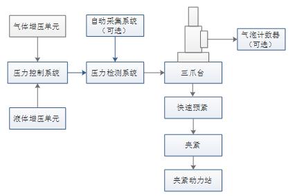 中低压气液两用安全阀校验台道理图 中低压气液两用安全阀校验台道理图