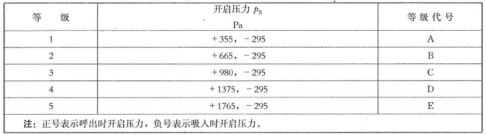 表1 呼吸阀开启压力分级表 表1 呼吸阀开启压力分级表