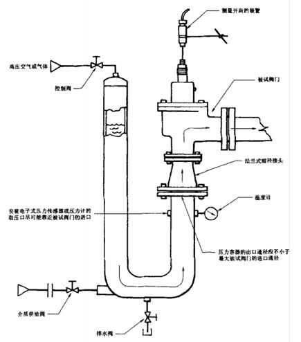 《GB/T-12242-2005 压力开释装置机能试验规范》测试步骤示意图