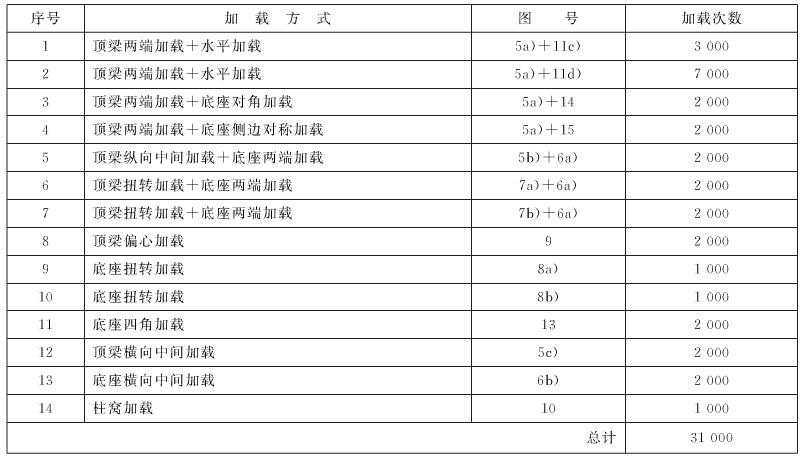 表2 循环加载组合——四柱支持掩护式支架(A类) 表2 循环加载组合——四柱支持掩护式支架(A类)