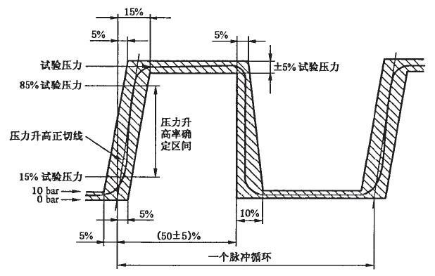 卡套接头脉冲试验波形示意图 卡套接头脉冲试验波形示意图