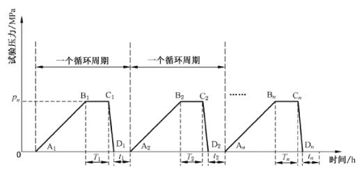 交变压力示意图 交变压力示意图
