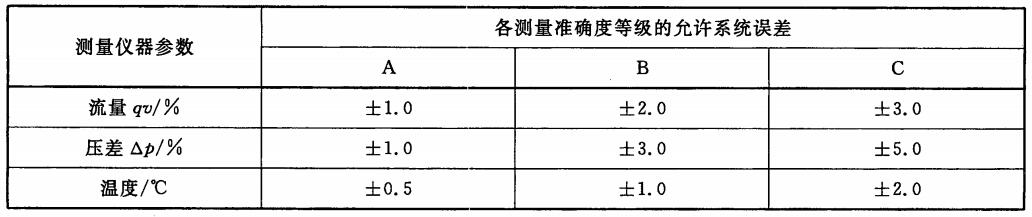 表1 丈量仪器校准领域内的允许系统误差