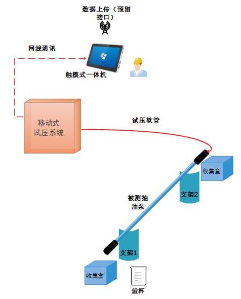 移动式抽油泵综合机能试验台试验流程图 移动式抽油泵综合机能试验台试验流程图