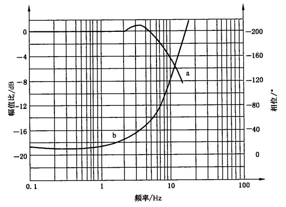 图6 输出压力频率响应波德图