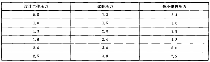 表1 消防水带设计工作压力对照表 表1 消防水带设计工作压力对照表