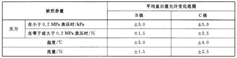 表 2 被控参量均匀显示值允许变动领域表