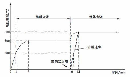 火烧试验过程最低温度要求示意图 火烧试验过程最低温度要求示意图
