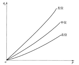 图 3 压力-内泄漏量曲线 图 3 压力-内泄漏量曲线
