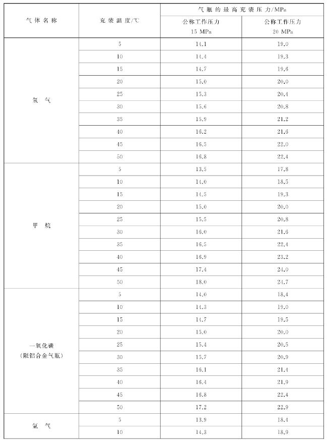 表 1 常用压缩气体在分歧充装温度下的最高充装压力 续1 表 1 常用压缩气体在分歧充装温度下的最高充装压力 续1