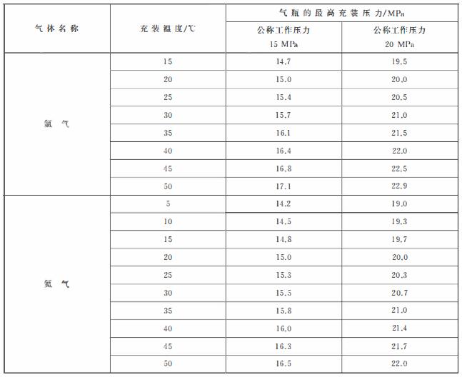 表 1 常用压缩气体在分歧充装温度下的最高充装压力 续2 表 1 常用压缩气体在分歧充装温度下的最高充装压力 续2