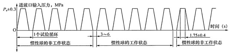 图3 液压惯性比例阀加载曲线 图3 液压惯性比例阀加载曲线