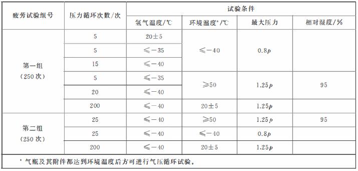 表 1 常和善极限温度下气压循环试验 表 1 常和善极限温度下气压循环试验