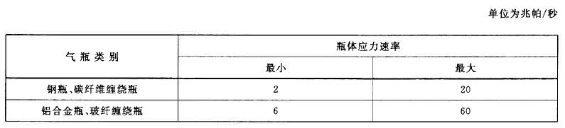 表1 应力增大快率对照表