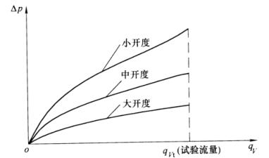 图 5 流量-压差个性曲线 图 5 流量-压差个性曲线