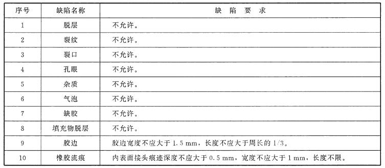 表 2 压缩（YS）式胶筒的表观要求