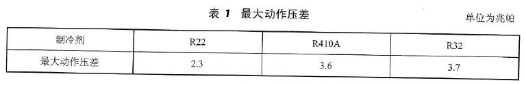 表 1 最大作为压差 表 1 最大作为压差