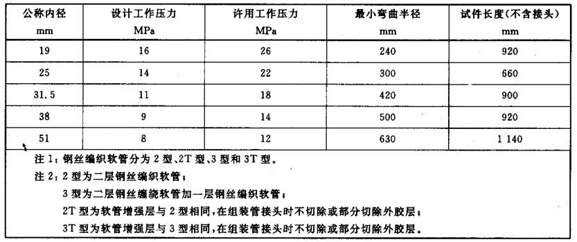 表 1 钢丝编织软管机能参数(续) 表 1 钢丝编织软管机能参数(续)