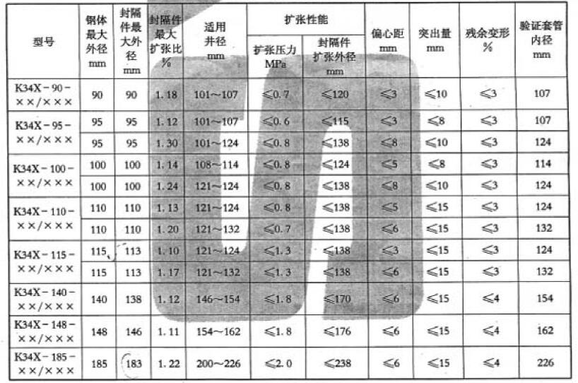 表 1 分歧型号封隔件机能技术指标