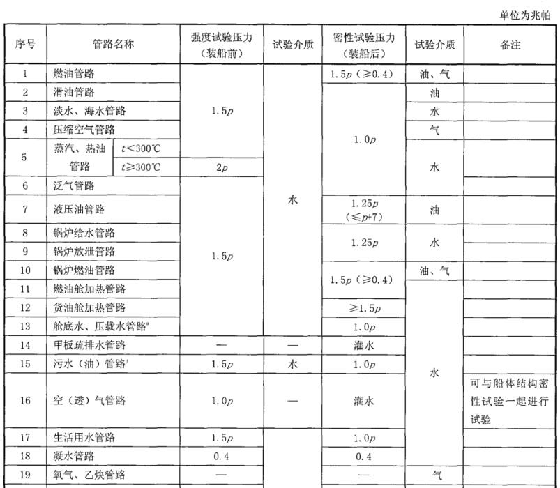 表 1 管路强度试验和密性试验介质及压力对照表a