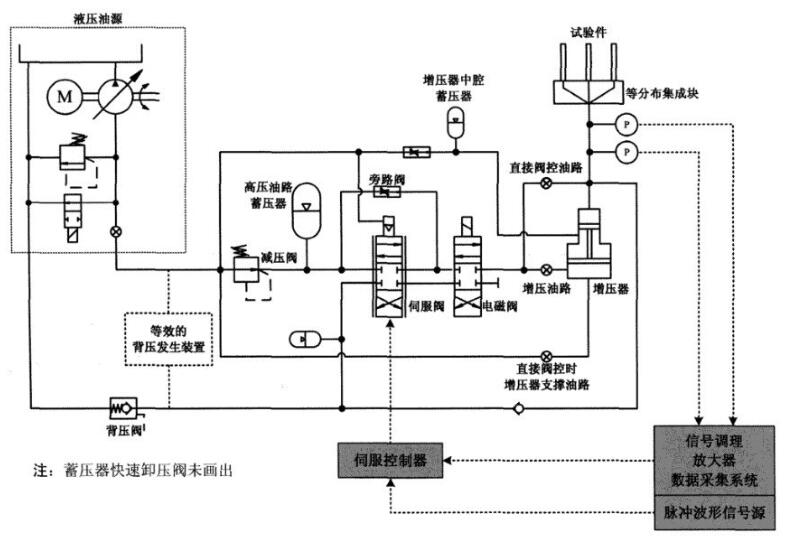图 1 HB 8507脉冲试验台的液压道理图