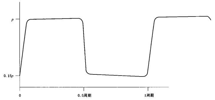 图 1 压力脉冲周期波形图 图 1 压力脉冲周期波形图
