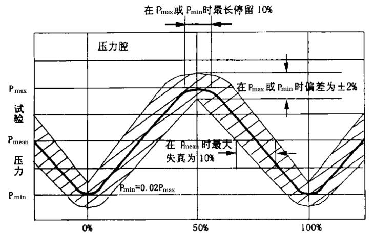 图3交变脉冲波形——正弦波.jpg 图3交变脉冲波形——正弦波.jpg