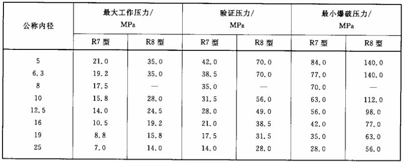 表1 最大工作压力、 验证压力和最幼爆破压力对照表 表1 最大工作压力、 验证压力和最幼爆破压力对照表