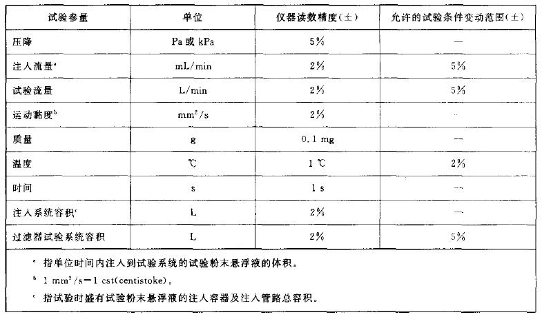 仪器精度和试验前提的变动领域对照表 仪器精度和试验前提的变动领域对照表