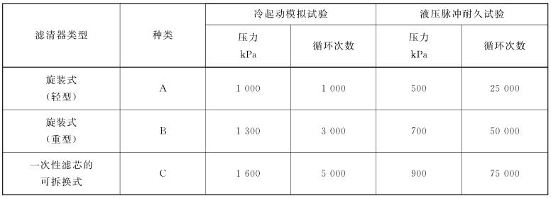 表 1 试验时选取的压力值和循环次数对照表