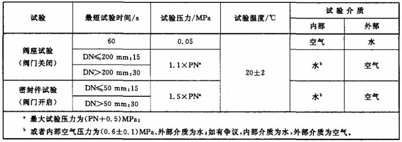 表 1 塑料阀门密封性试验前提对照表 表 1 塑料阀门密封性试验前提对照表