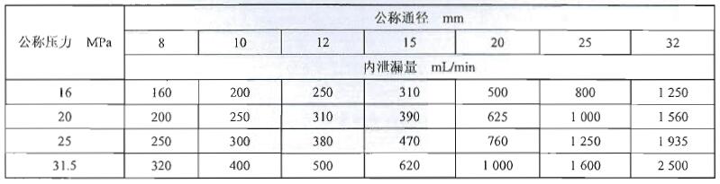 表 3 多路阀换向地位内泄漏量指标 表 3 多路阀换向地位内泄漏量指标