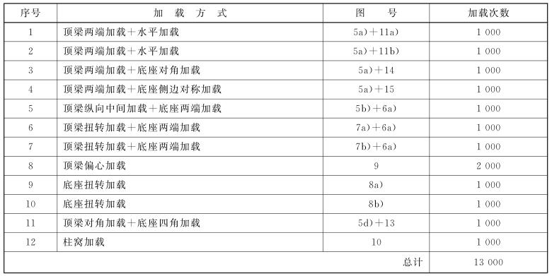 表 3 循环加载组合——二柱掩护式支架(B类) 表 3 循环加载组合——二柱掩护式支架(B类)