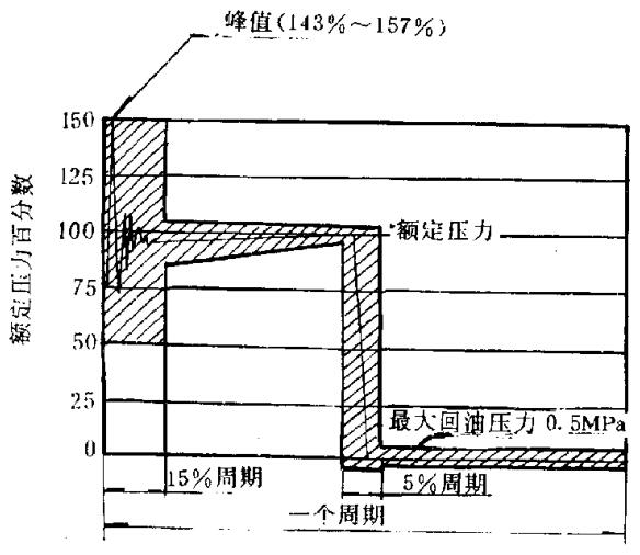 图1压力冲击循环曲线示意图