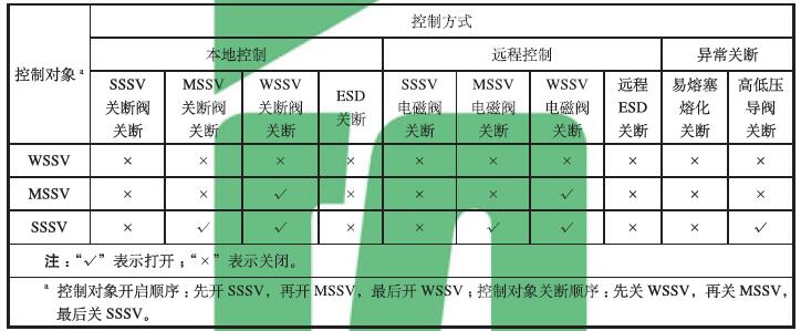 表 2 典型井口安全节造系统逻辑职能表