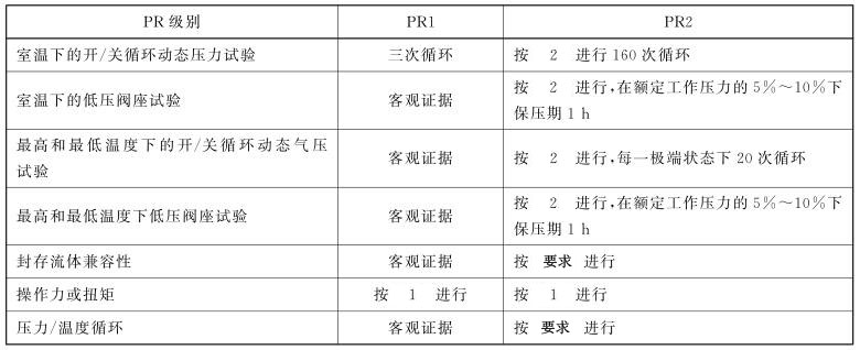 表 1 阀的设计确认对照表 表 1 阀的设计确认对照表