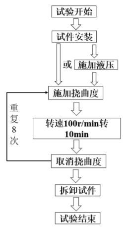 图 7 旋转弯曲委顿试验流程图