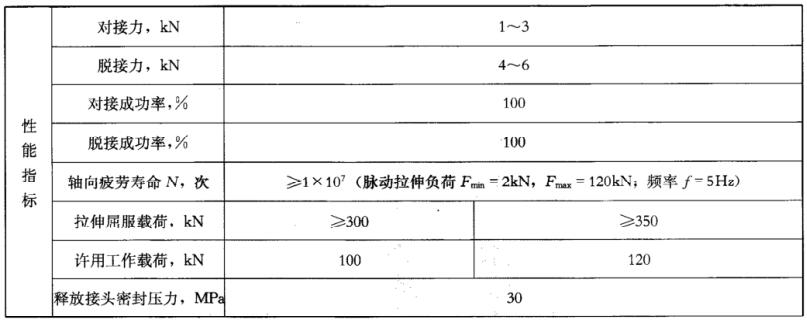 表 1 抽油泵脱接器机能指标对照表 表 1 抽油泵脱接器机能指标对照表