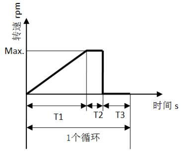 图 1 起停试验循环示意图 图 1 起停试验循环示意图