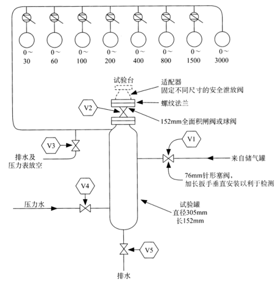 图 2 介质为空气的典型安全阀及泄放阀的典型检测装置示意图 图 2 介质为空气的典型安全阀及泄放阀的典型检测装置示意图