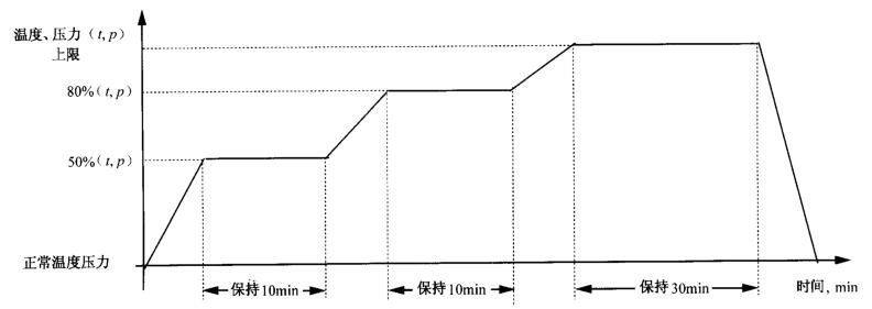 图 2 测井仪器高温高压试验时序图 图 2 测井仪器高温高压试验时序图