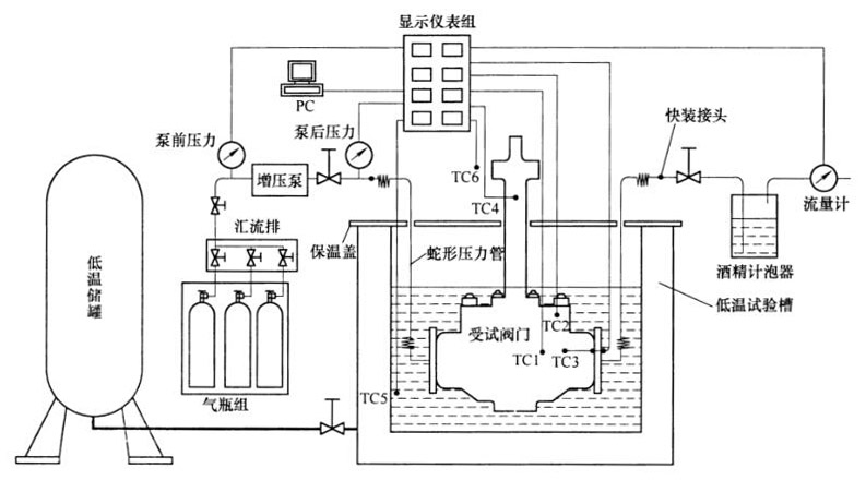 图 1 阀门低温试验装置典型结构示意图 图 1 阀门低温试验装置典型结构示意图