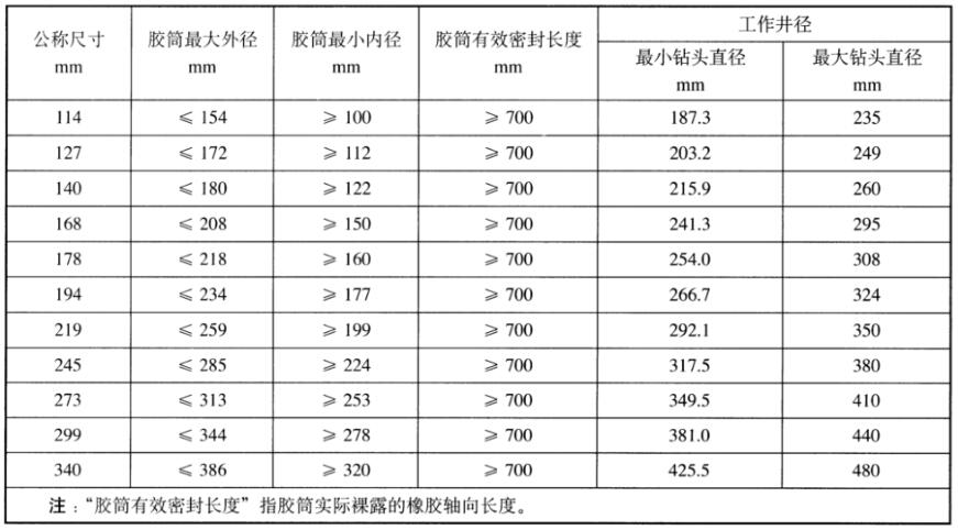 表 2 扩张式套管表封隔器胶管技术指标对照表