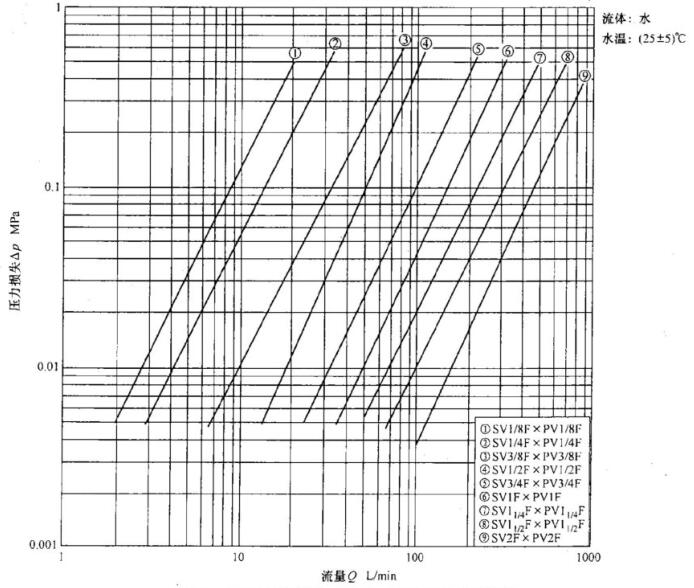 图 2 两路开关型 流量-压力损失个性图