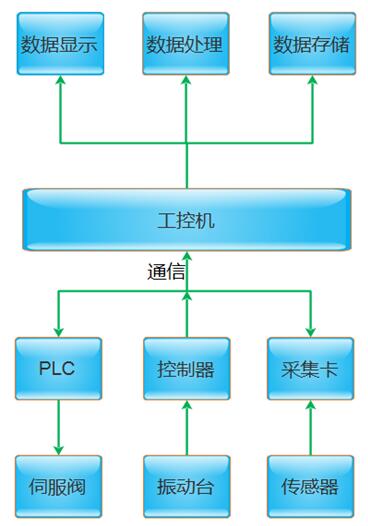 管路接头旋转振动试验台节造道理图