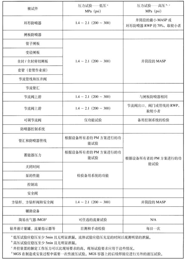 表 2 压力试验，地面防喷器系统后续试验