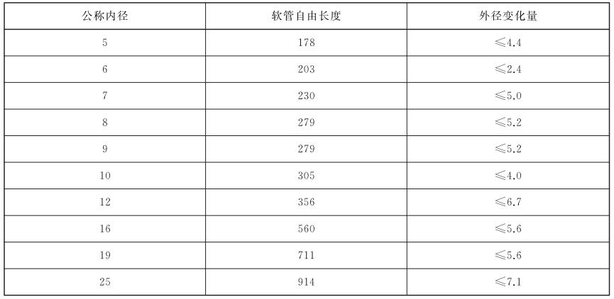 表 1 耐弯曲后表径变动量对照表