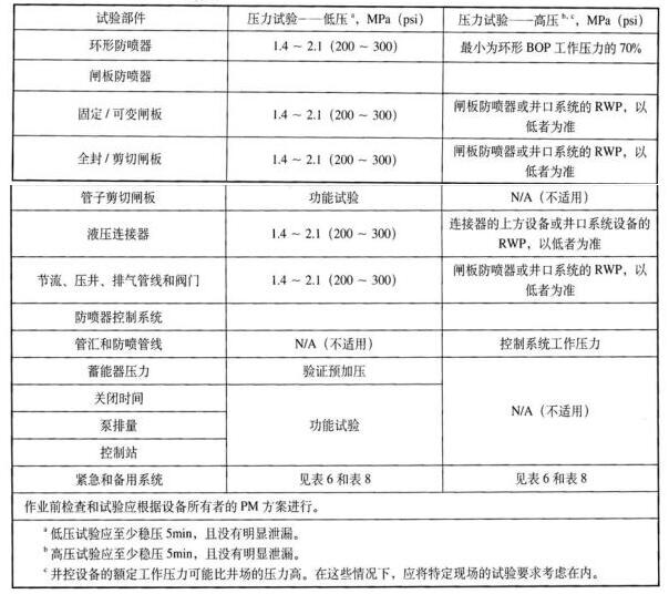 表 4 浮式钻机的水下防喷器作业前压力试验表 表 4 浮式钻机的水下防喷器作业前压力试验表