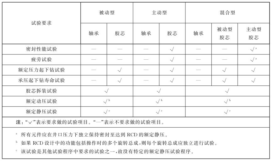 表 2 RCD试验法式.jpg 表 2 RCD试验法式.jpg